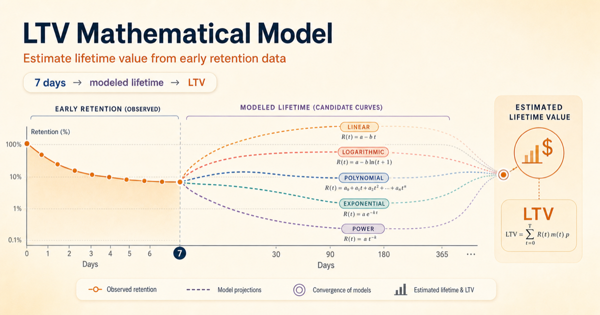 LTV Mathematical Model - Interactive visualization of user lifetime value calculations with retention curves